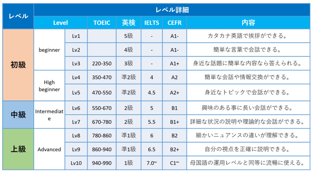 levels of english conversation